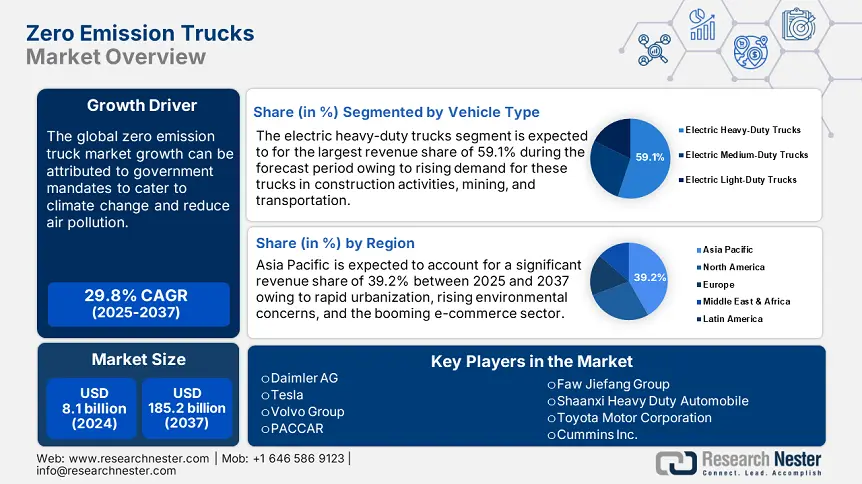 Zero Emission Trucks Market Size